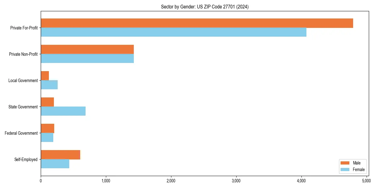 Employment sector breakdown by gender in 