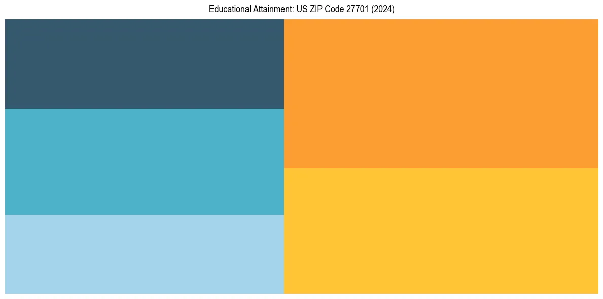 Education Treemap for  in 2024