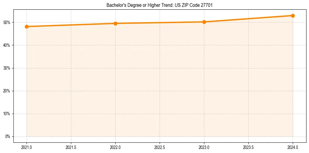 Trend chart showing bachelor degree growth in 