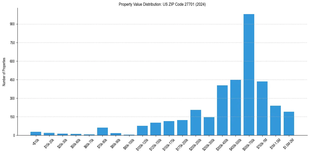 Value Distribution for 