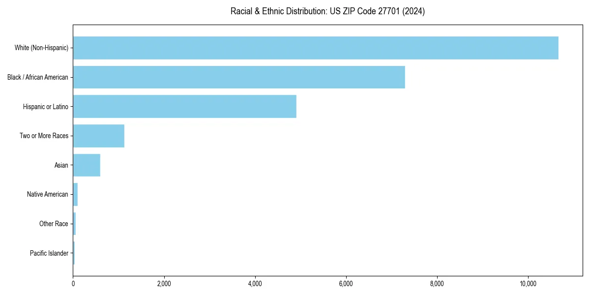 Bar chart showing racial distribution in  for 2024