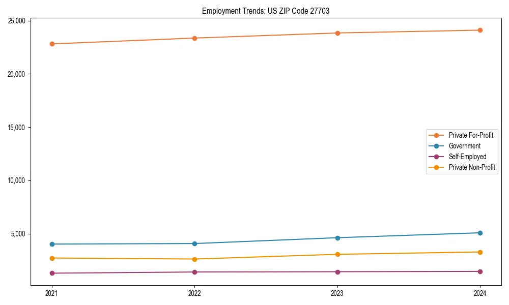 Long-term employment trends in 