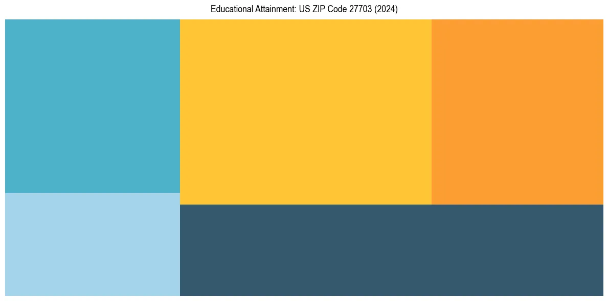 Education Treemap for  in 2024