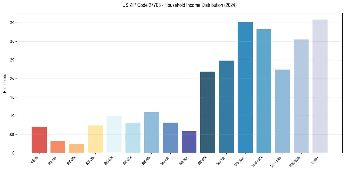 Income Distribution for 