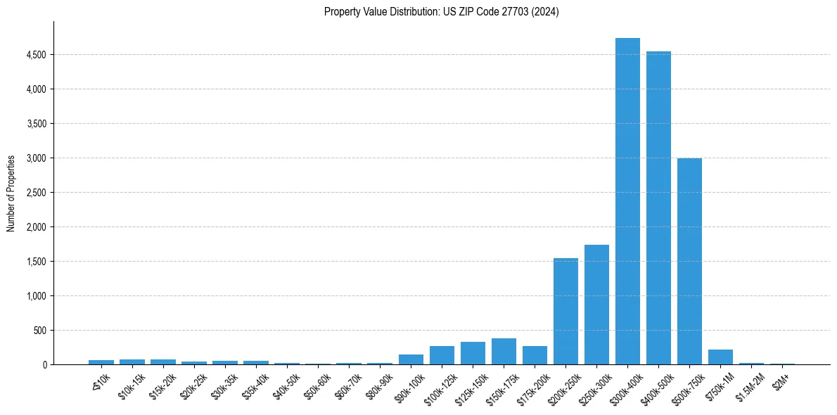 Value Distribution for 