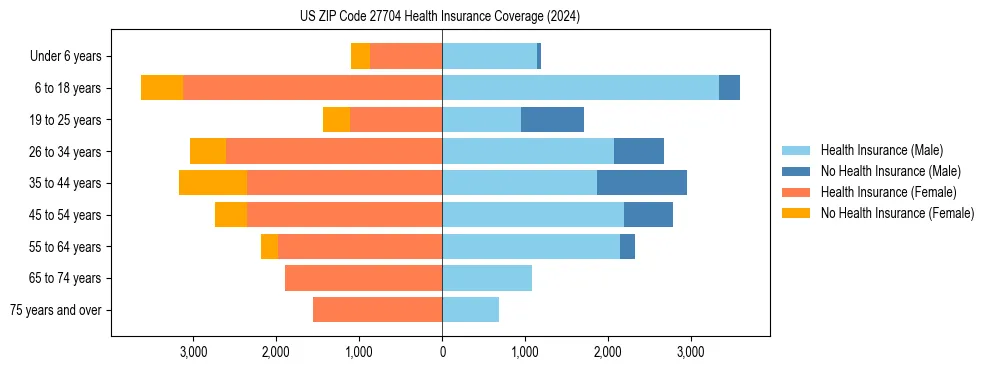 Health insurance pyramid for US ZIP Code 27704