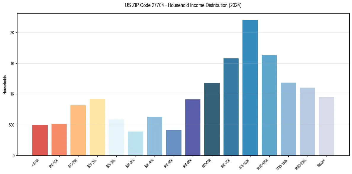 Income Distribution for 