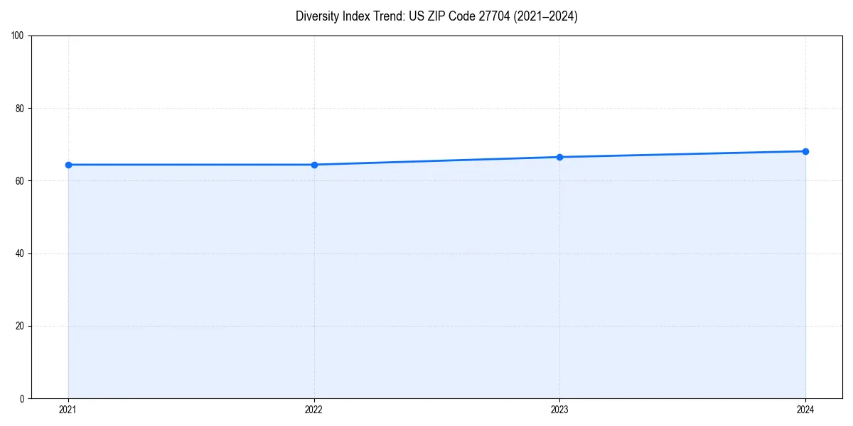 Line chart showing diversity index trends for 