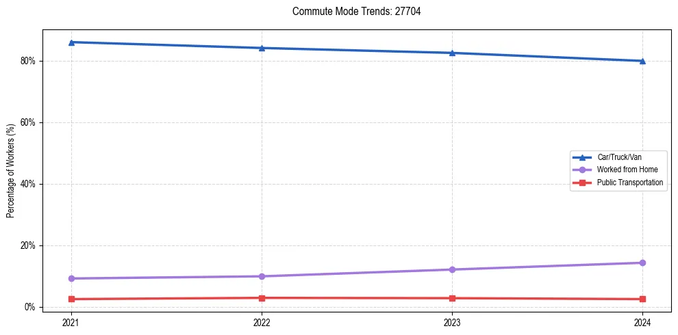 Transportation trends in US ZIP Code 27704