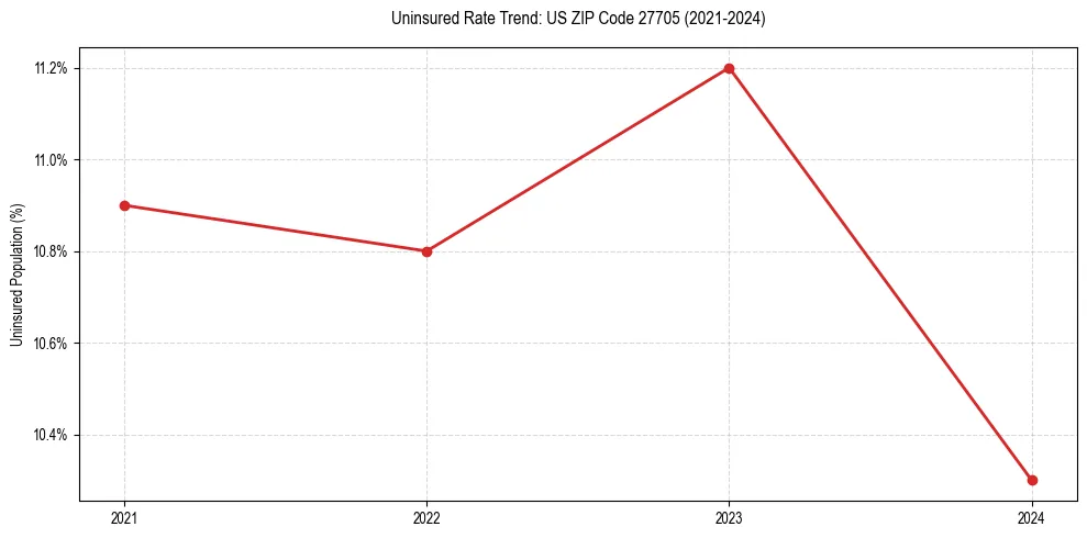 Uninsured trend chart for US ZIP Code 27705