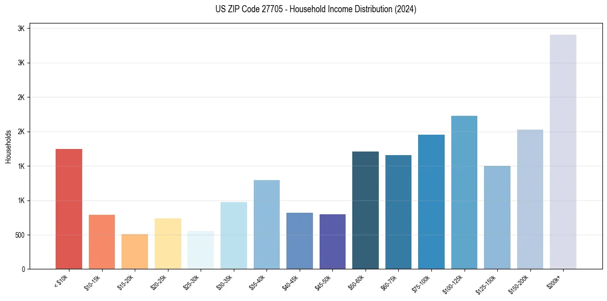 Income Distribution for 