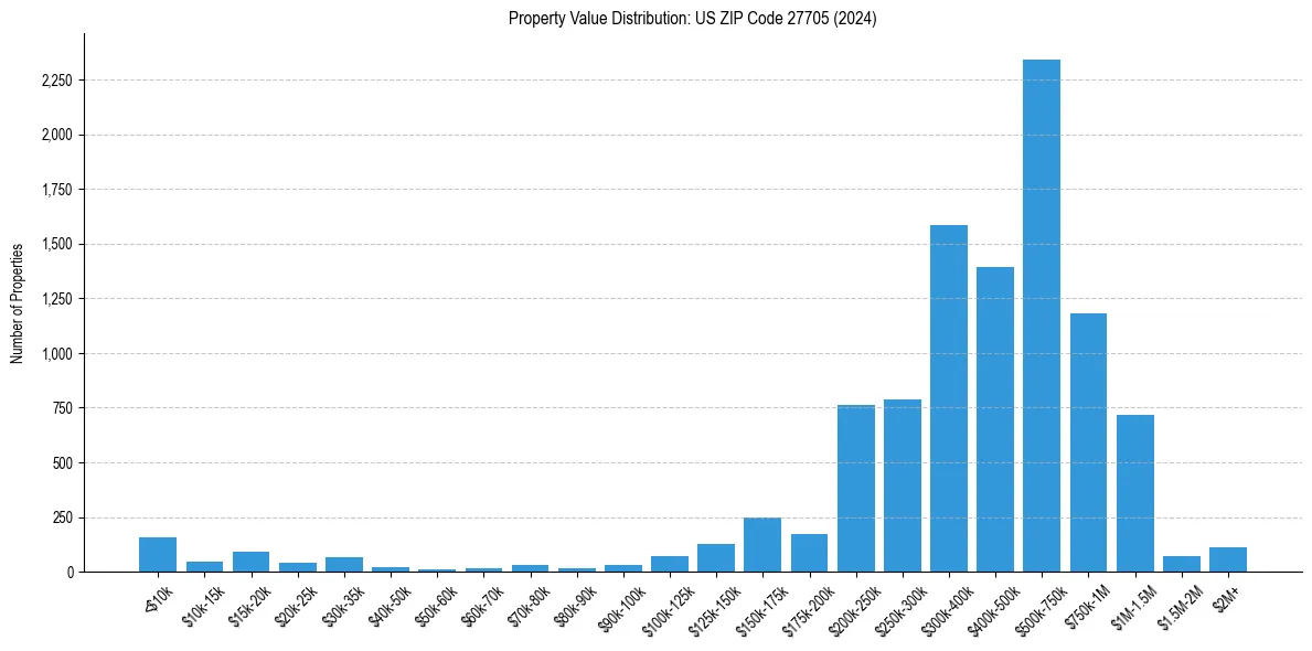 Value Distribution for 
