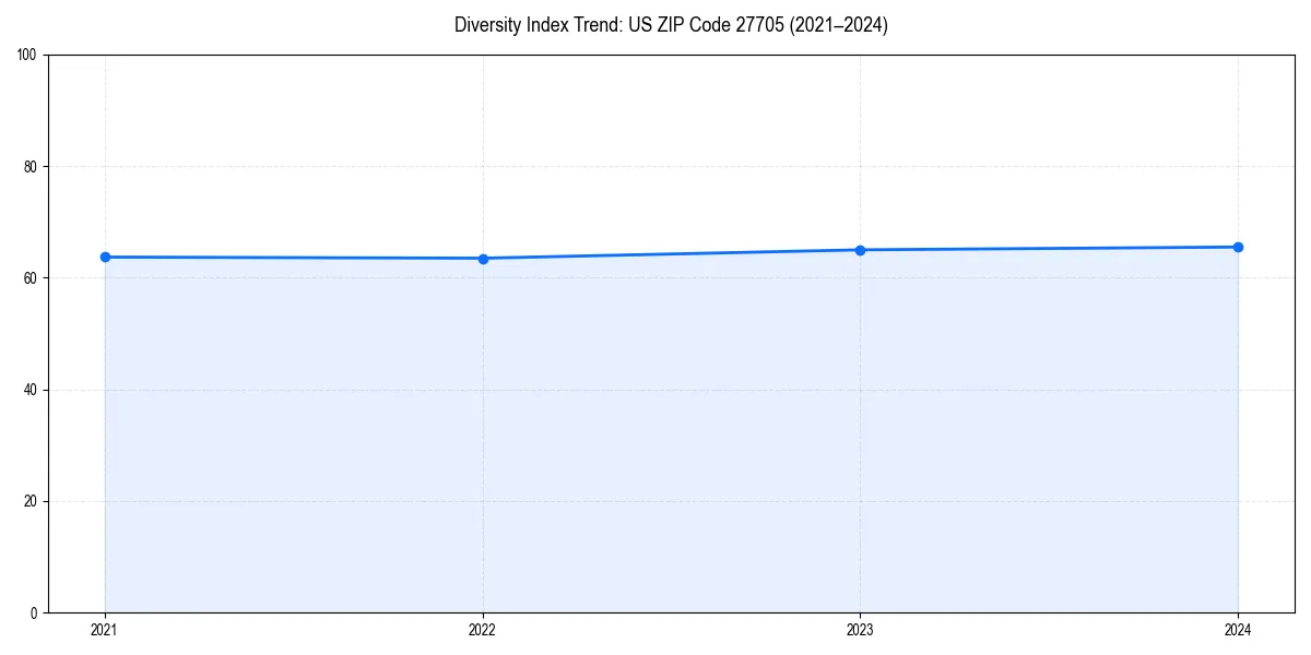 Line chart showing diversity index trends for 