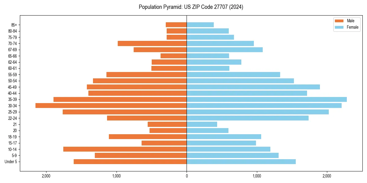 Population pyramid for 