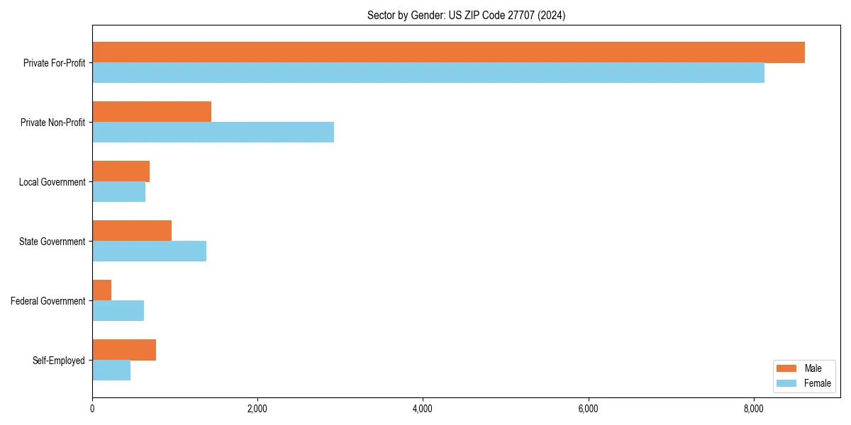 Employment sector breakdown by gender in 