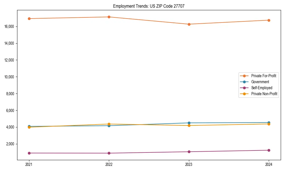 Long-term employment trends in 