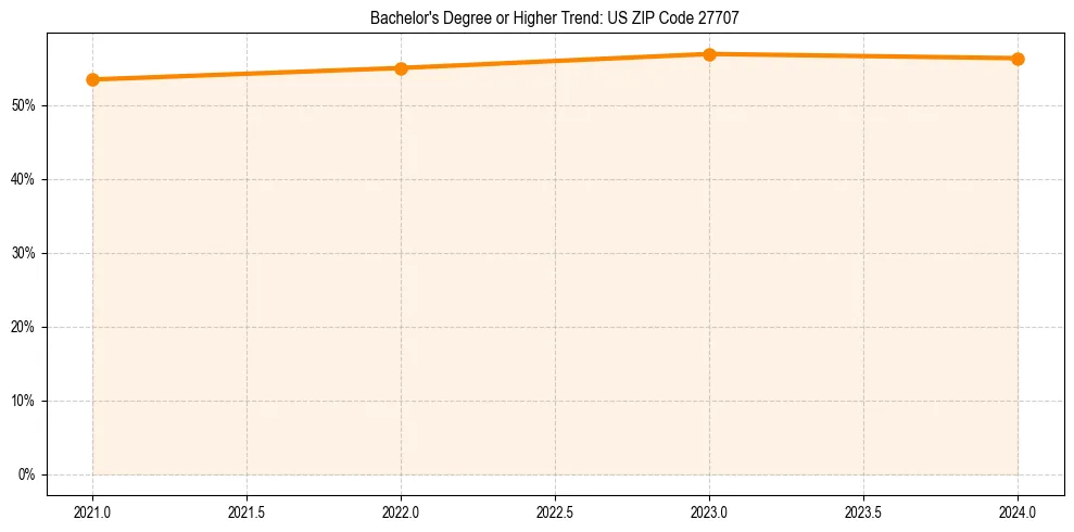 Trend chart showing bachelor degree growth in 