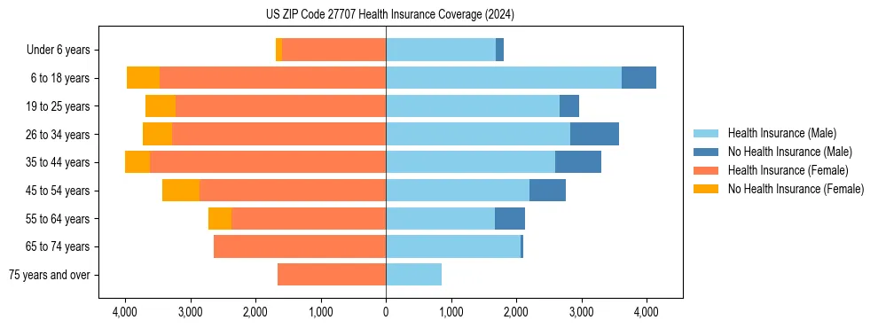 Health insurance pyramid for US ZIP Code 27707