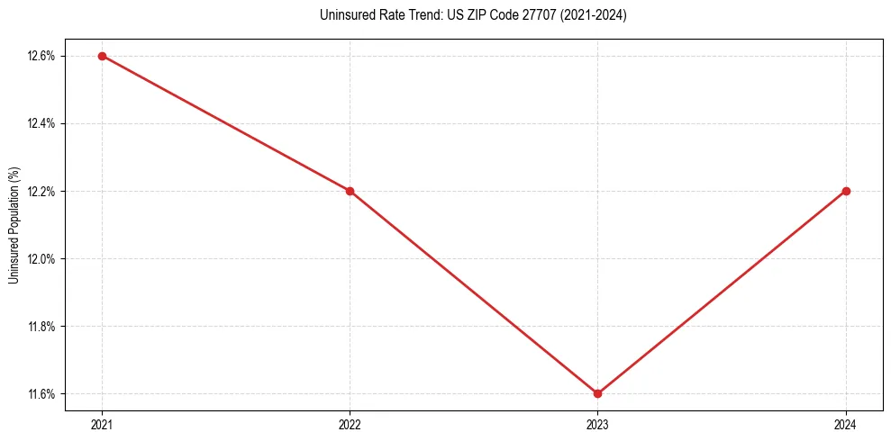 Uninsured trend chart for US ZIP Code 27707