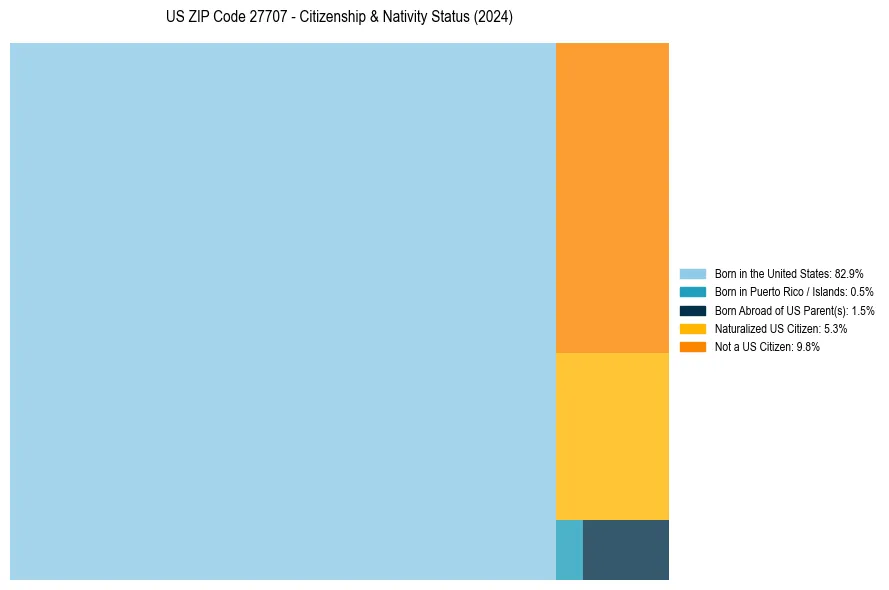 Nativity Treemap for 