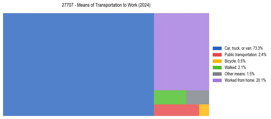Commute modes in US ZIP Code 27707