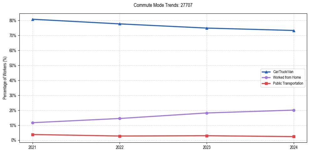 Transportation trends in US ZIP Code 27707