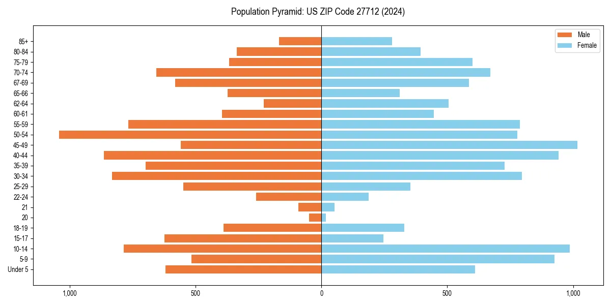 Population pyramid for 