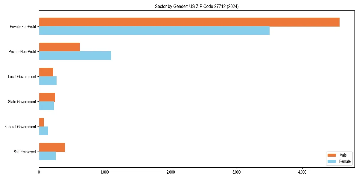 Employment sector breakdown by gender in 