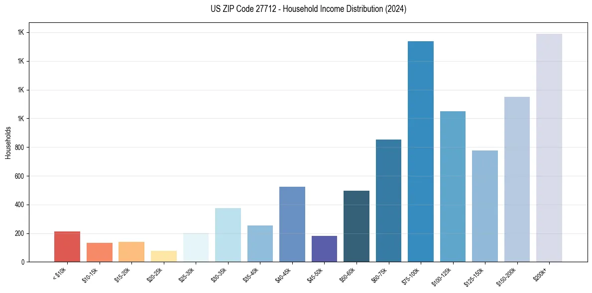 Income Distribution for 