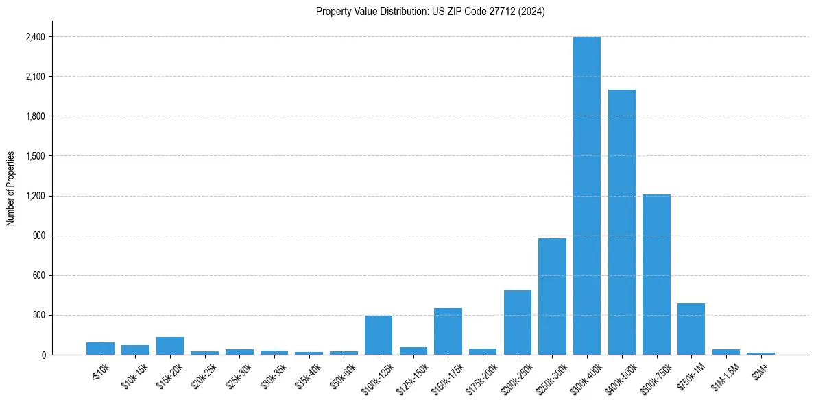 Value Distribution for 