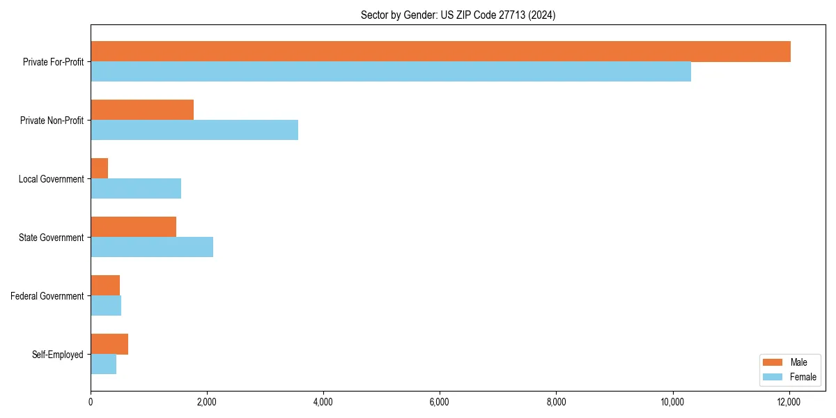 Employment sector breakdown by gender in 