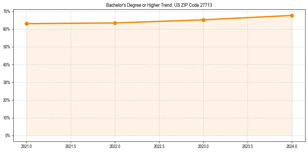 Trend chart showing bachelor degree growth in 