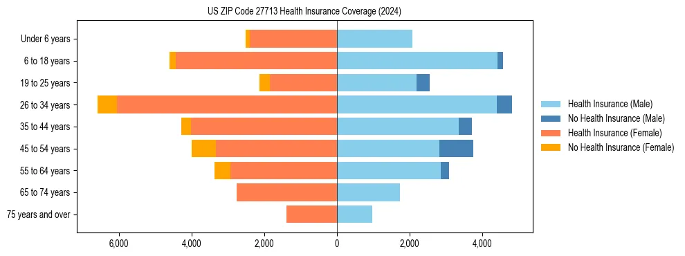 Health insurance pyramid for US ZIP Code 27713