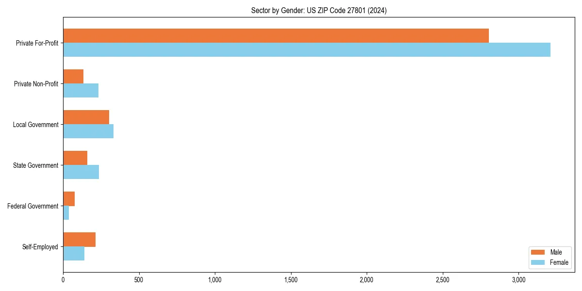 Employment sector breakdown by gender in 