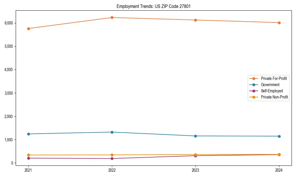 Long-term employment trends in 