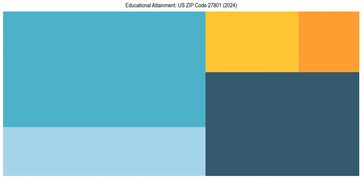 Education Treemap for  in 2024