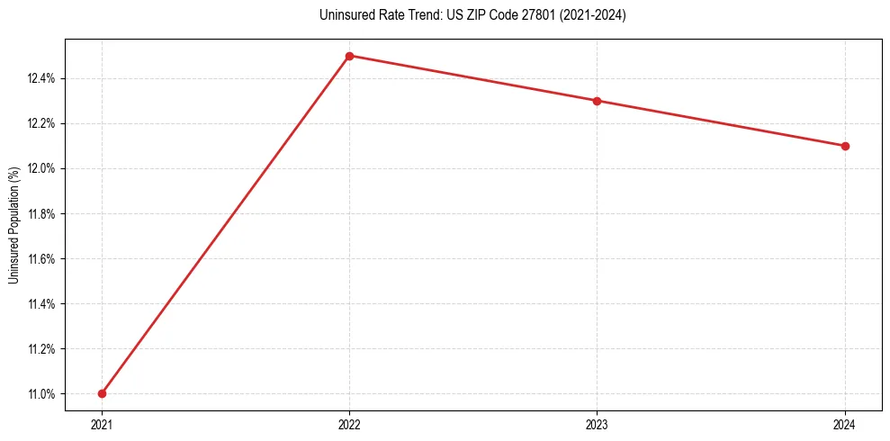 Uninsured trend chart for US ZIP Code 27801