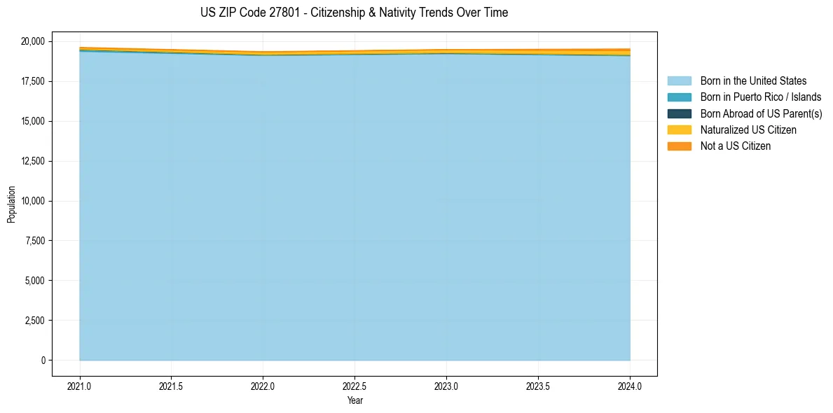 Historical nativity trends for 