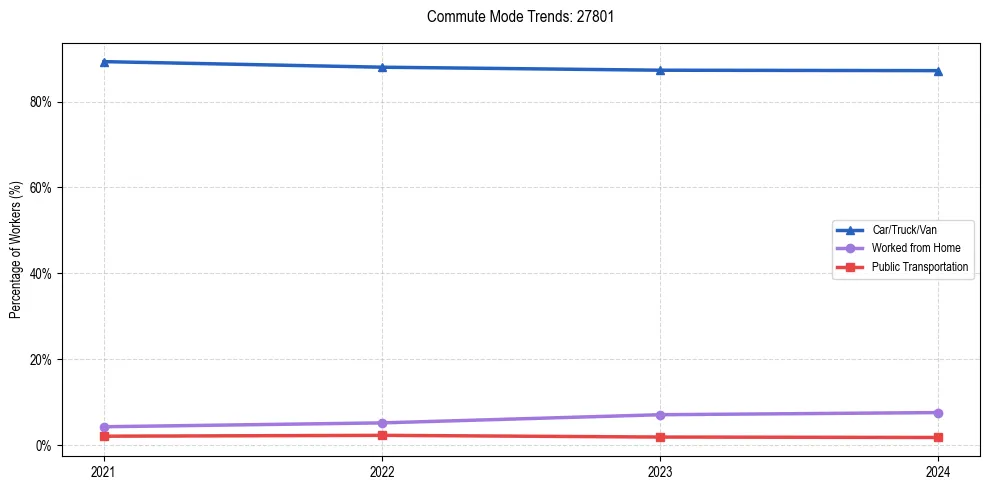 Transportation trends in US ZIP Code 27801