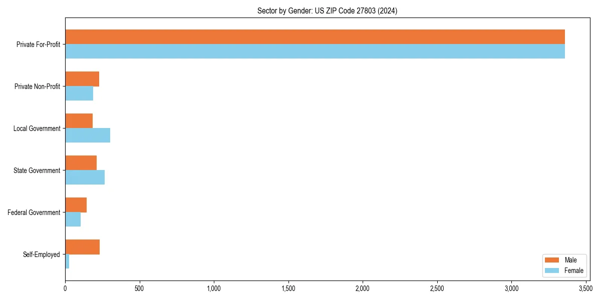 Employment sector breakdown by gender in 