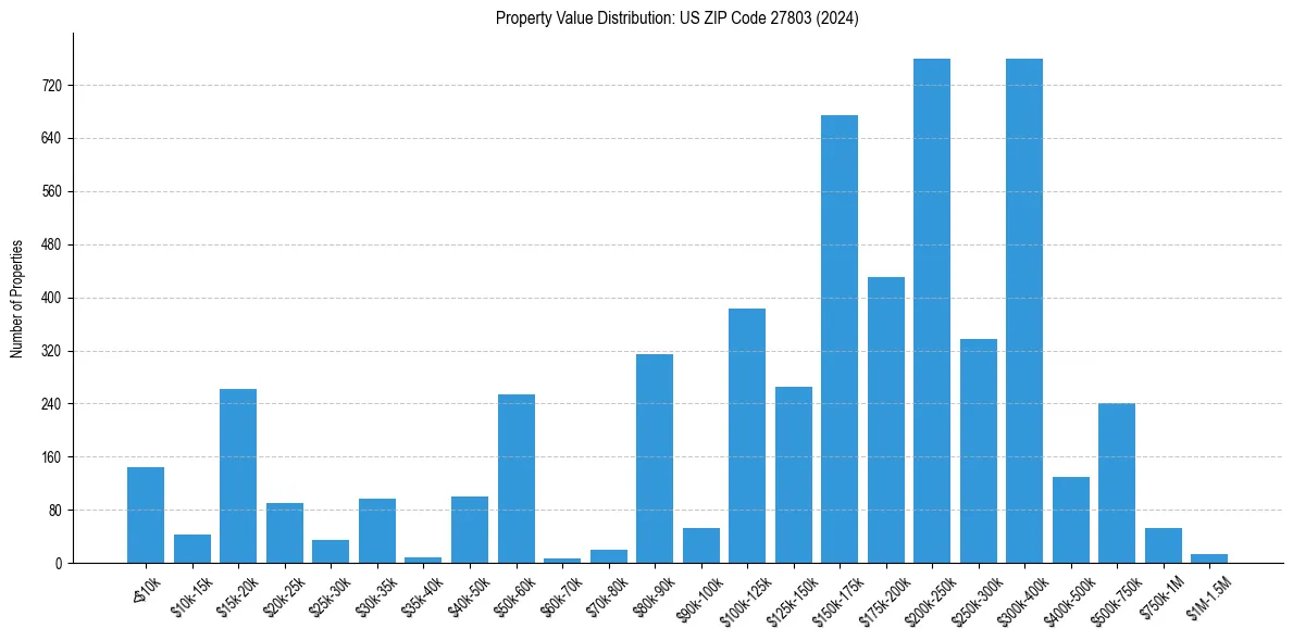 Value Distribution for 