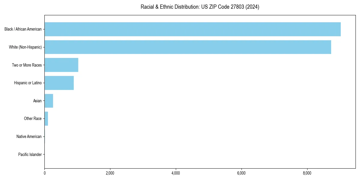 Bar chart showing racial distribution in  for 2024