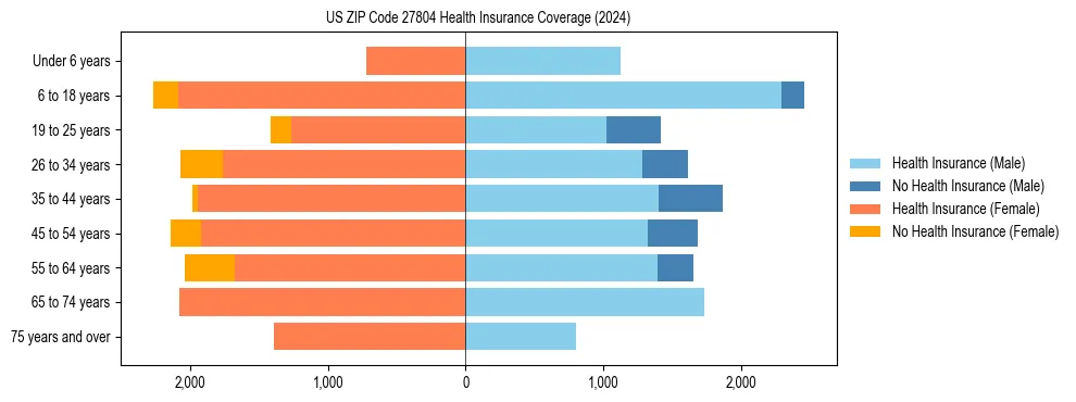 Health insurance pyramid for US ZIP Code 27804