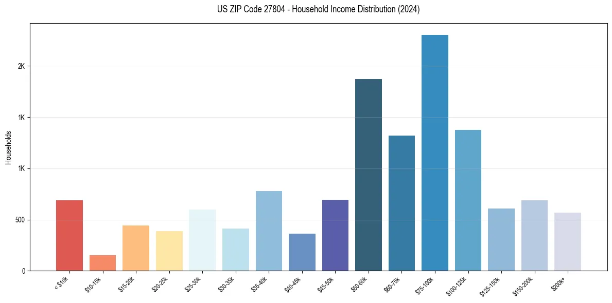 Income Distribution for 