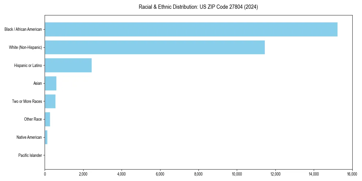 Bar chart showing racial distribution in  for 2024