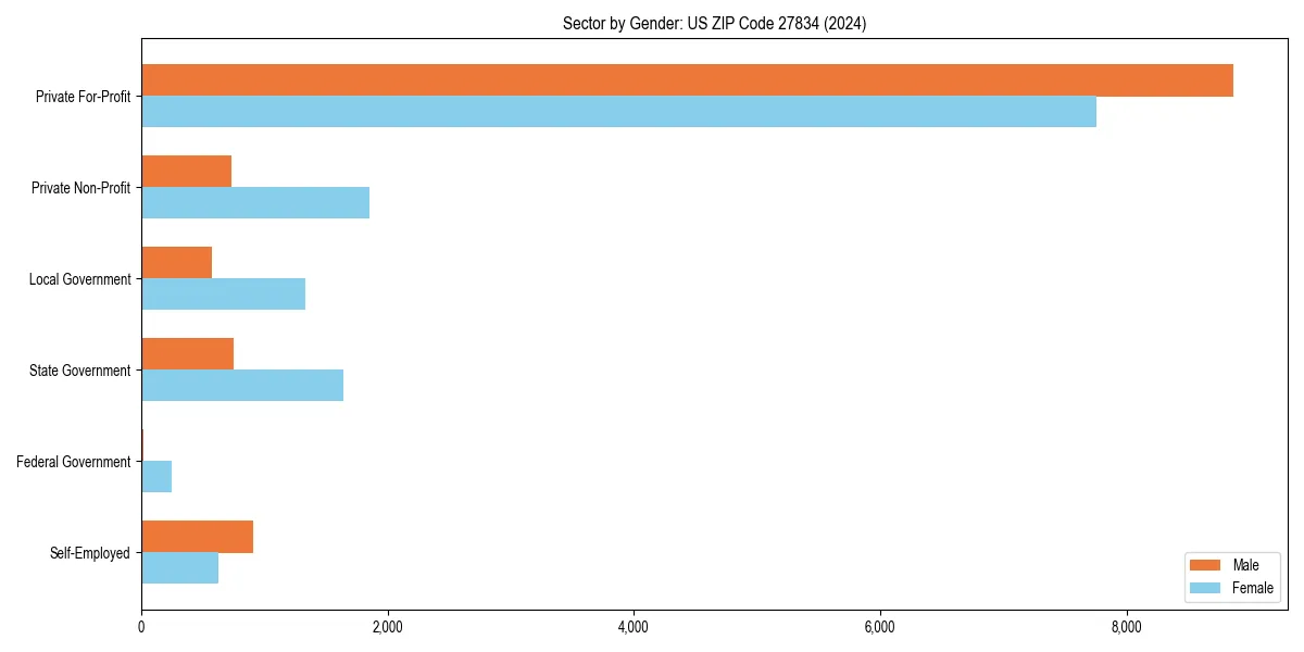 Employment sector breakdown by gender in 