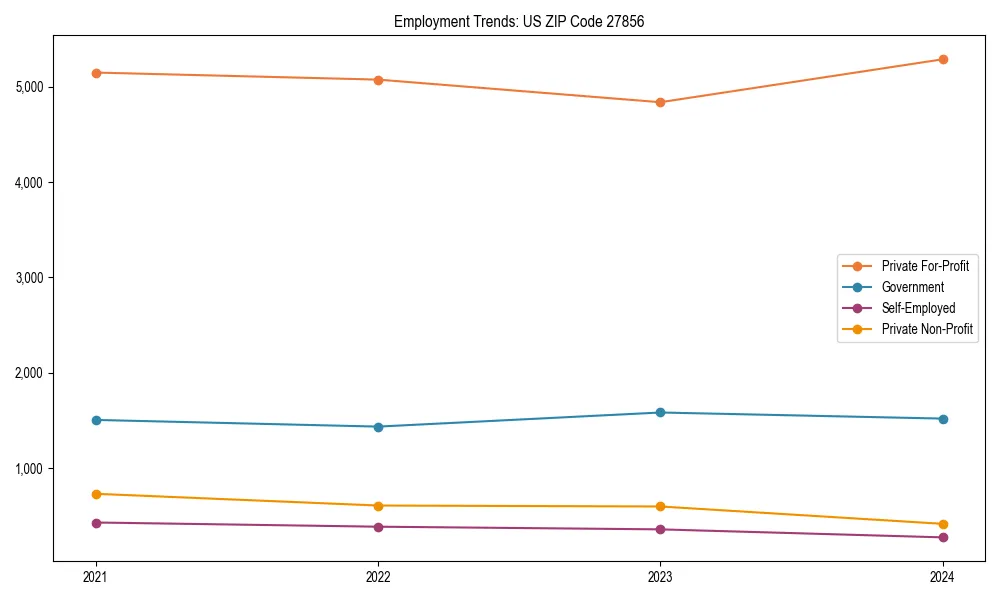 Long-term employment trends in 