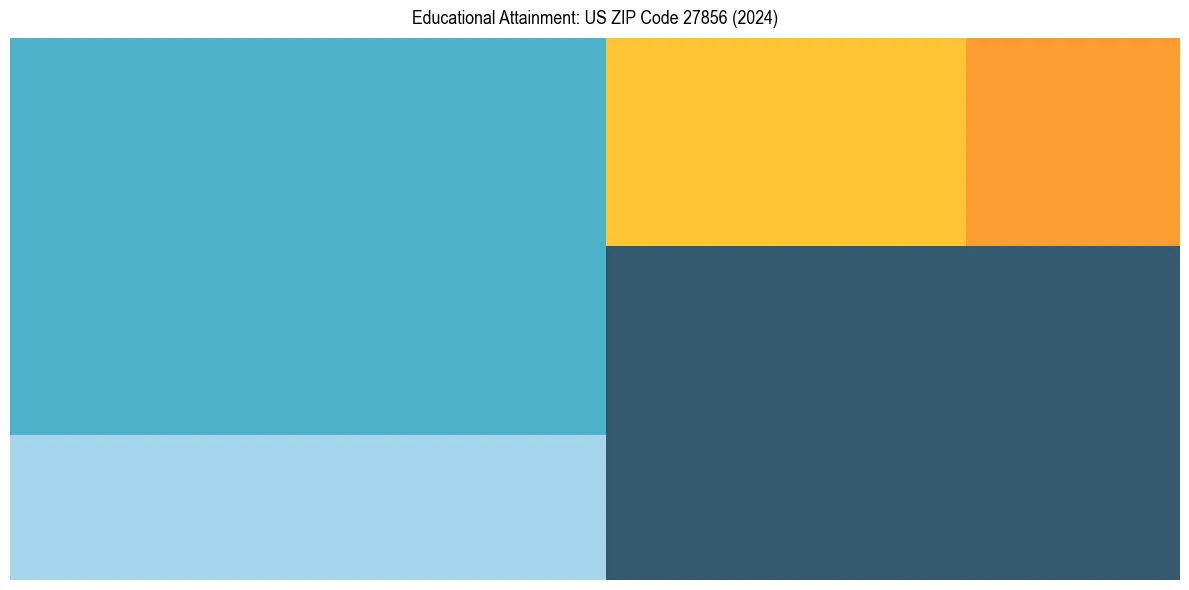 Education Treemap for  in 2024