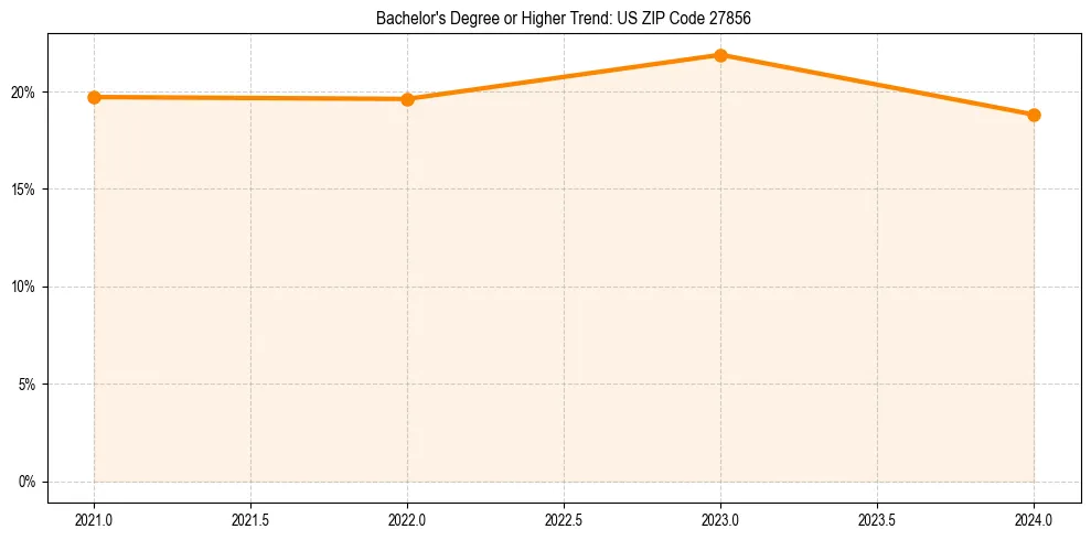 Trend chart showing bachelor degree growth in 