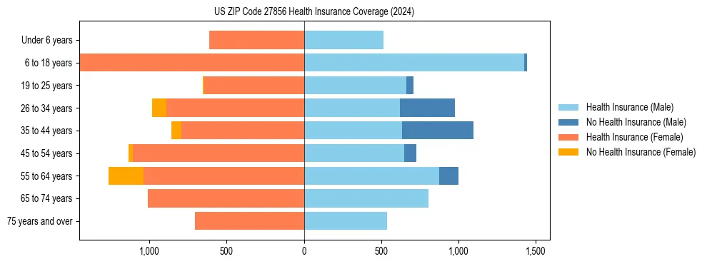 Health insurance pyramid for US ZIP Code 27856